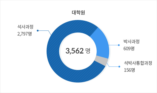대학원생 그래프 석사 2,797 / 박사 609 / 석박사통합 156 / 총합계 3,562
